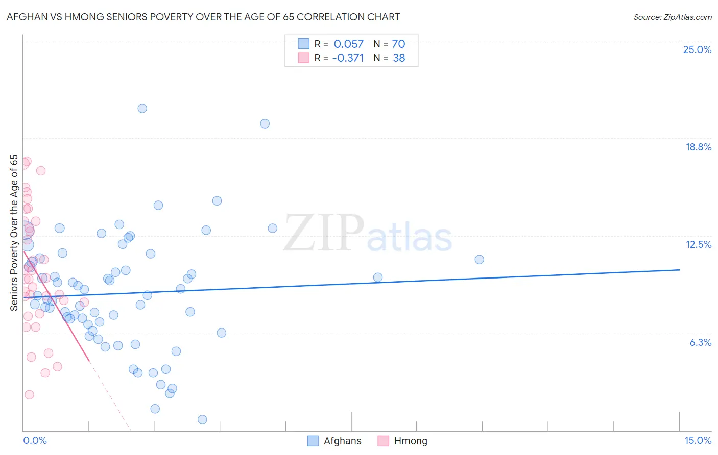 Afghan vs Hmong Seniors Poverty Over the Age of 65