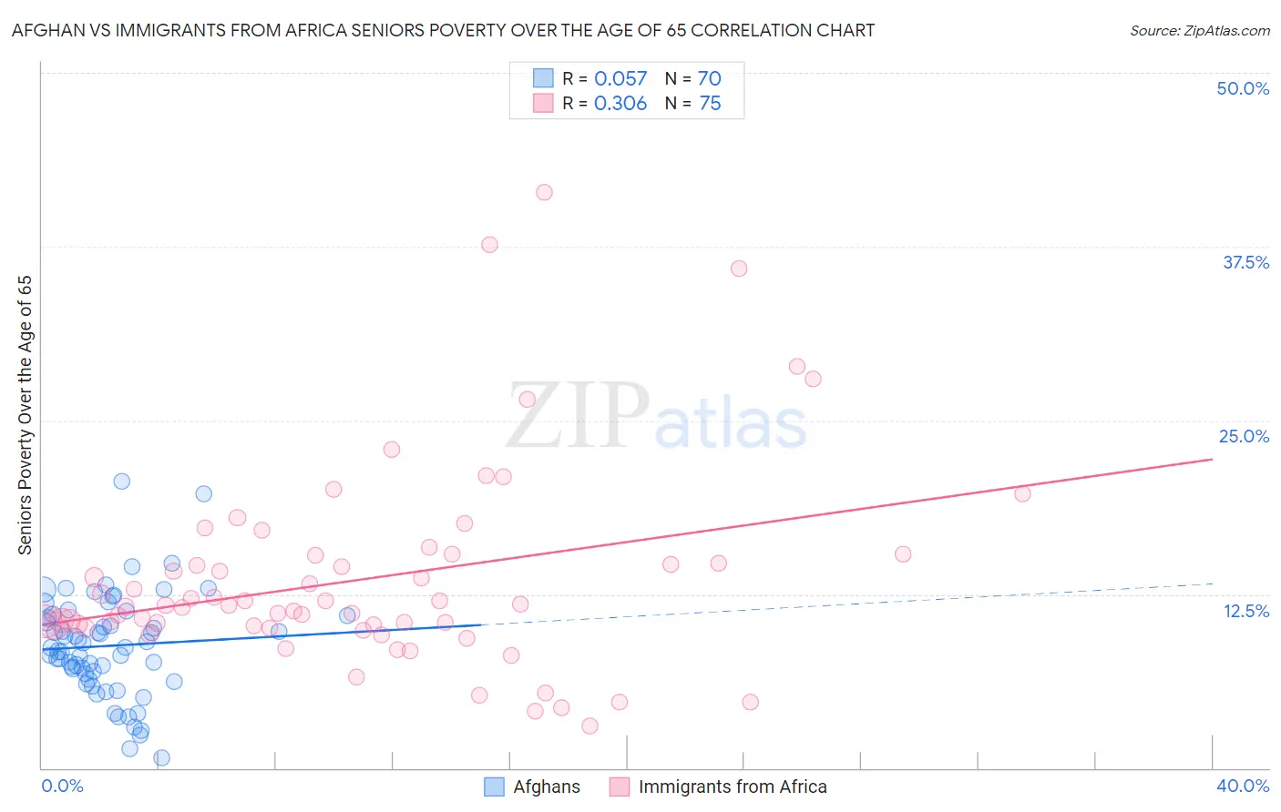 Afghan vs Immigrants from Africa Seniors Poverty Over the Age of 65