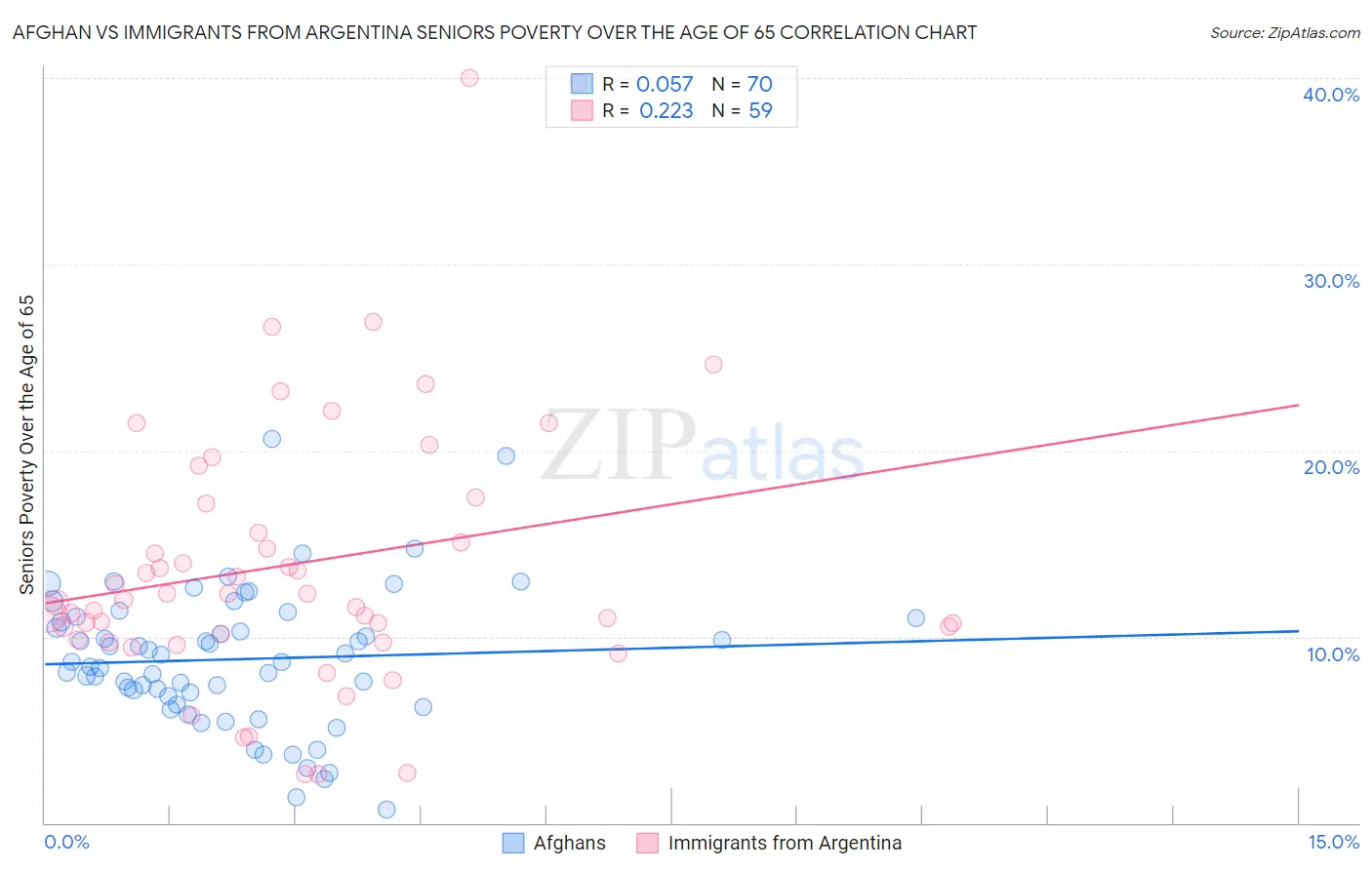 Afghan vs Immigrants from Argentina Seniors Poverty Over the Age of 65