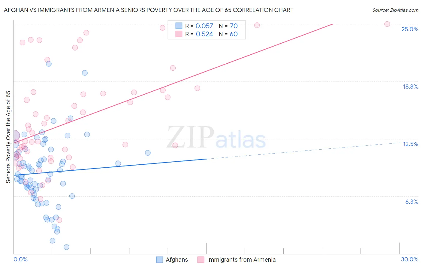 Afghan vs Immigrants from Armenia Seniors Poverty Over the Age of 65