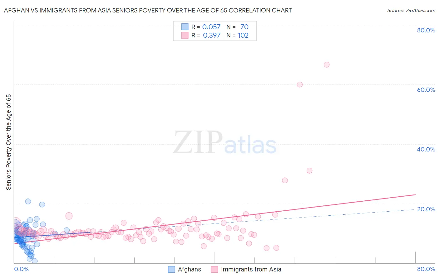 Afghan vs Immigrants from Asia Seniors Poverty Over the Age of 65