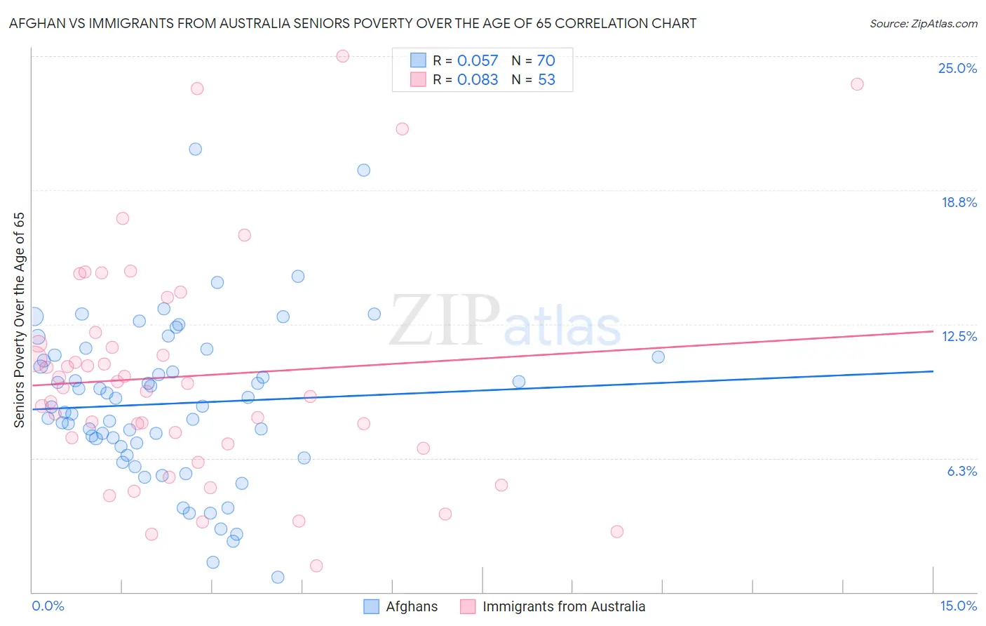 Afghan vs Immigrants from Australia Seniors Poverty Over the Age of 65