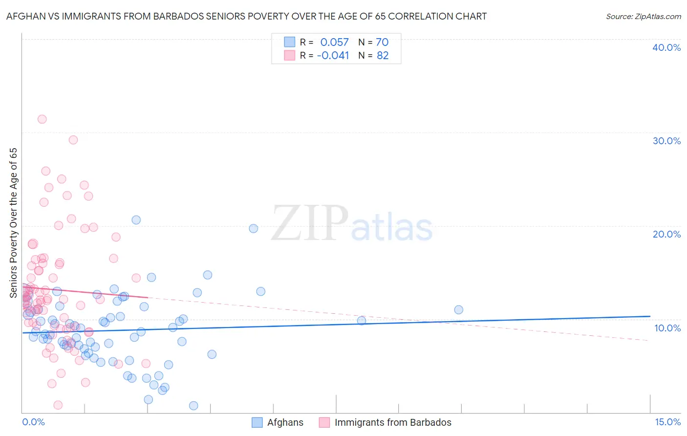 Afghan vs Immigrants from Barbados Seniors Poverty Over the Age of 65