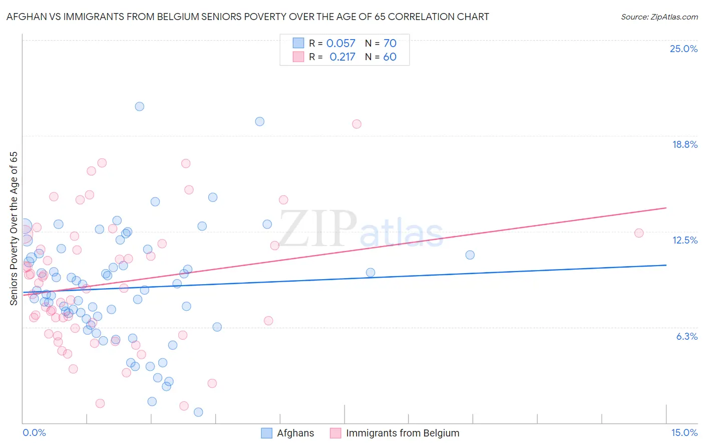Afghan vs Immigrants from Belgium Seniors Poverty Over the Age of 65
