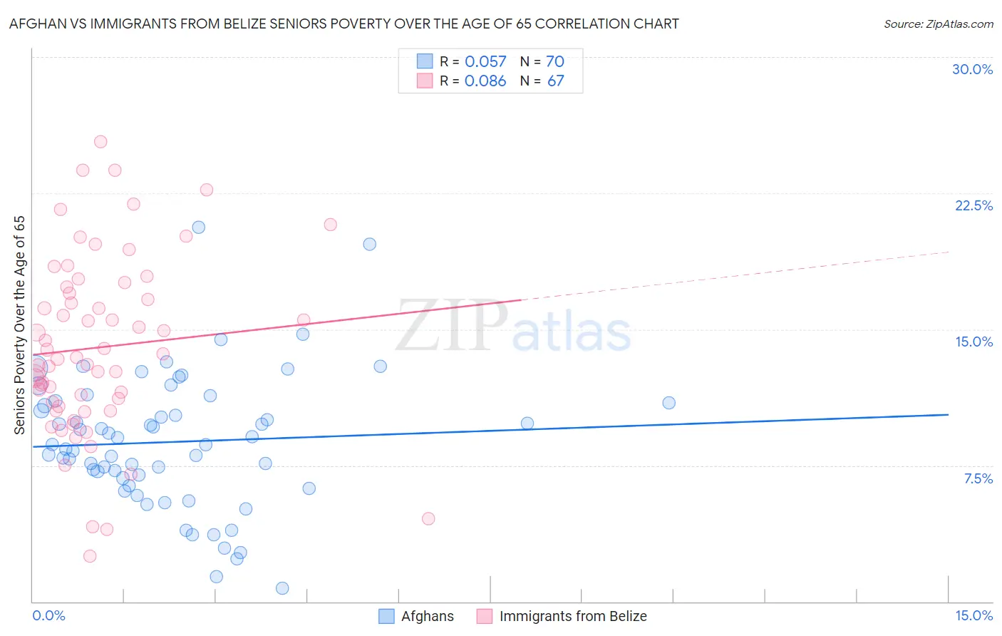 Afghan vs Immigrants from Belize Seniors Poverty Over the Age of 65