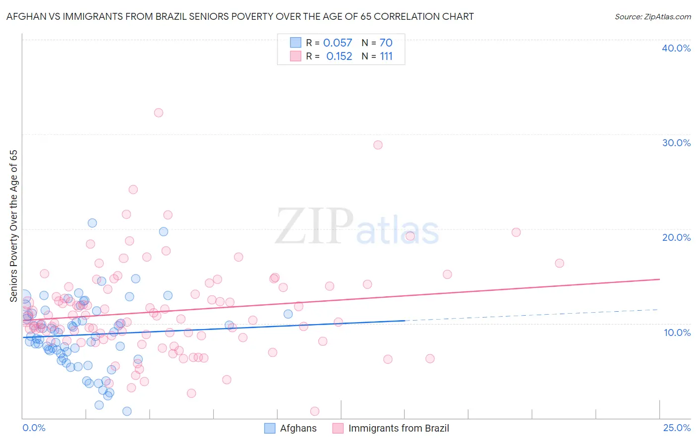 Afghan vs Immigrants from Brazil Seniors Poverty Over the Age of 65