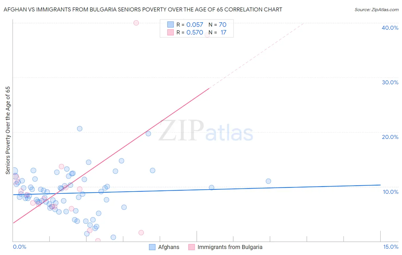 Afghan vs Immigrants from Bulgaria Seniors Poverty Over the Age of 65
