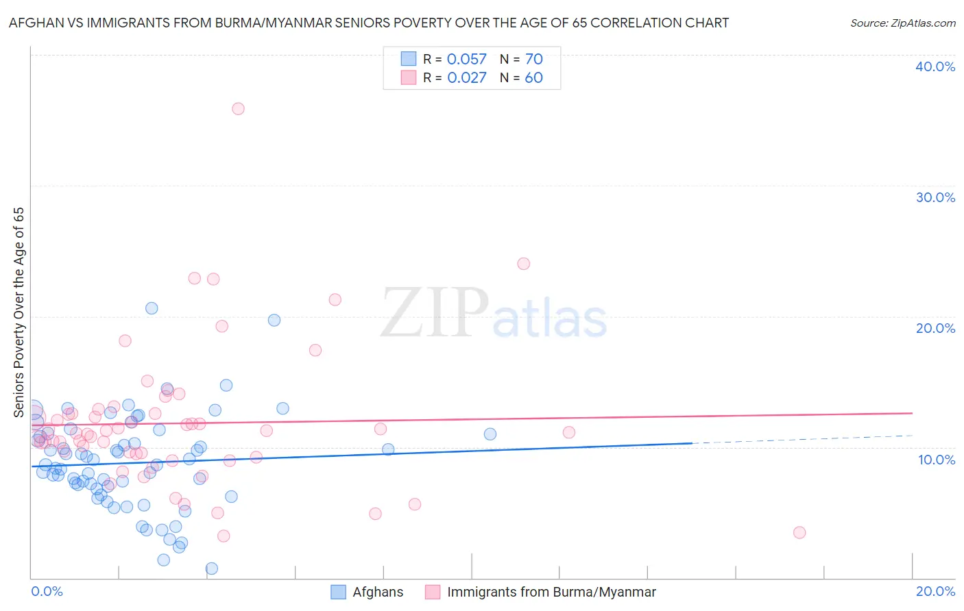 Afghan vs Immigrants from Burma/Myanmar Seniors Poverty Over the Age of 65
