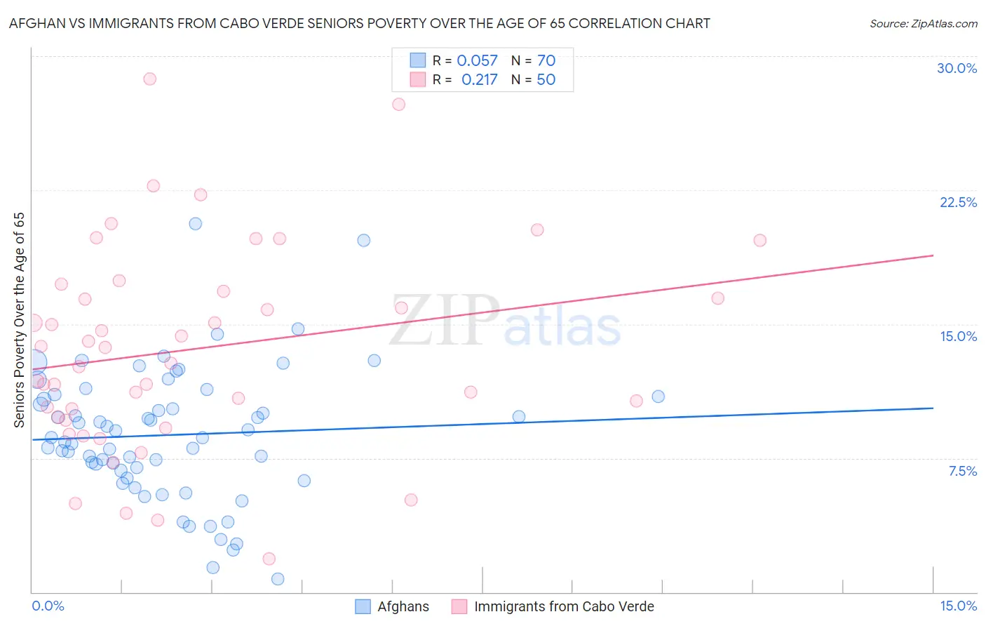 Afghan vs Immigrants from Cabo Verde Seniors Poverty Over the Age of 65