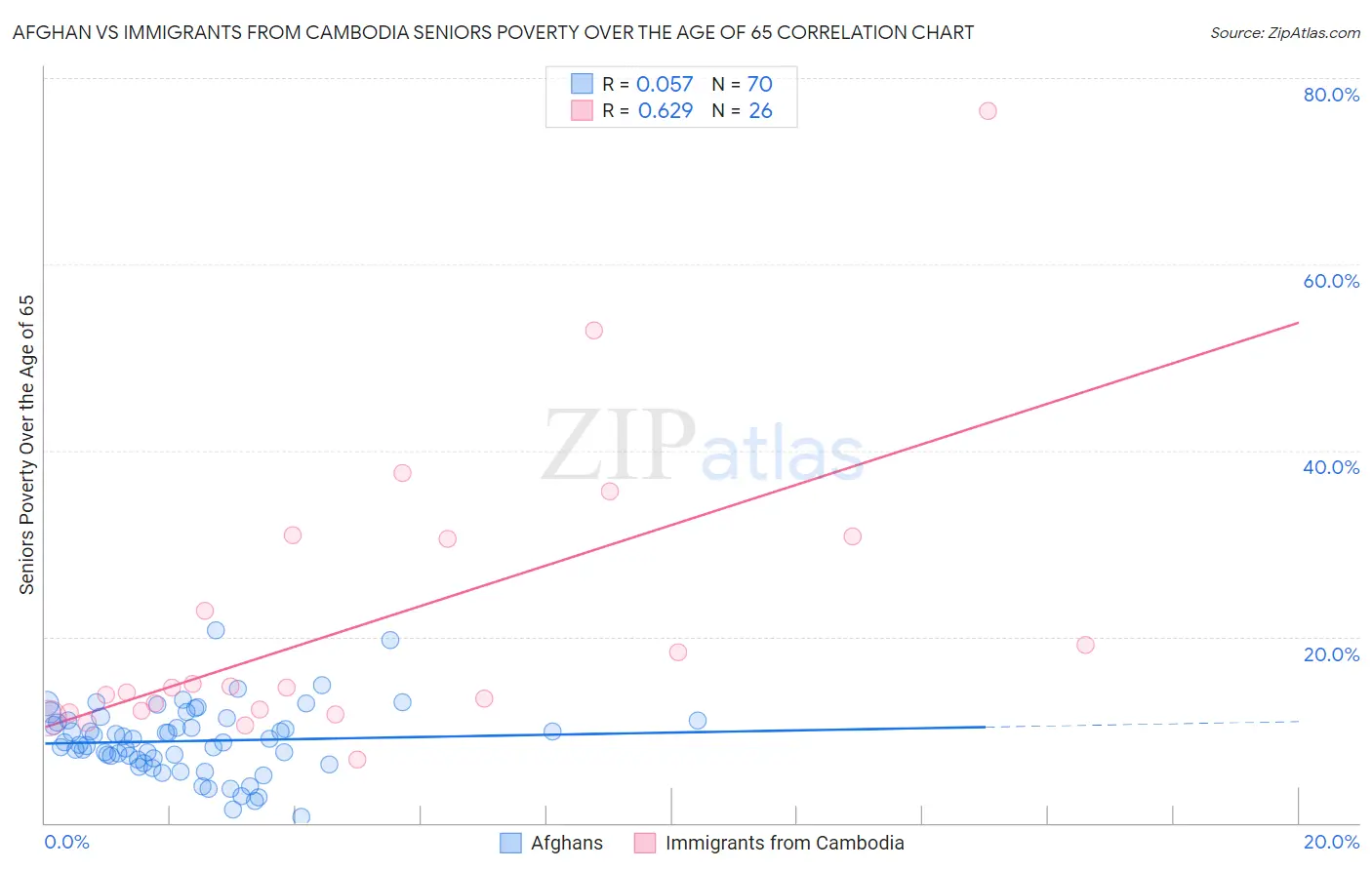 Afghan vs Immigrants from Cambodia Seniors Poverty Over the Age of 65