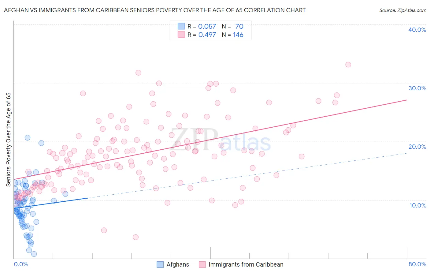 Afghan vs Immigrants from Caribbean Seniors Poverty Over the Age of 65