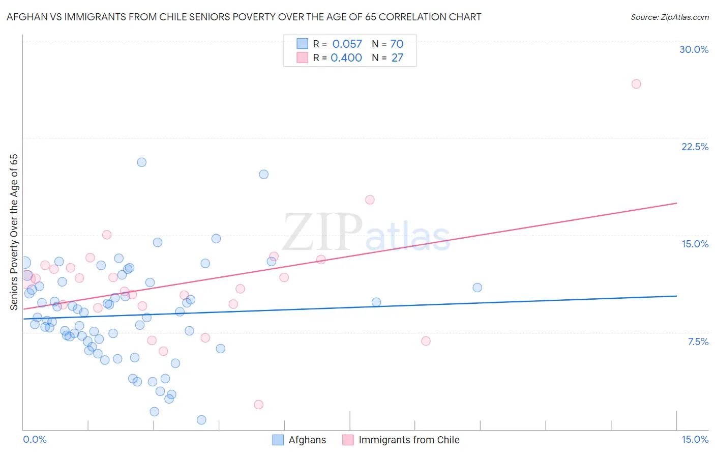 Afghan vs Immigrants from Chile Seniors Poverty Over the Age of 65