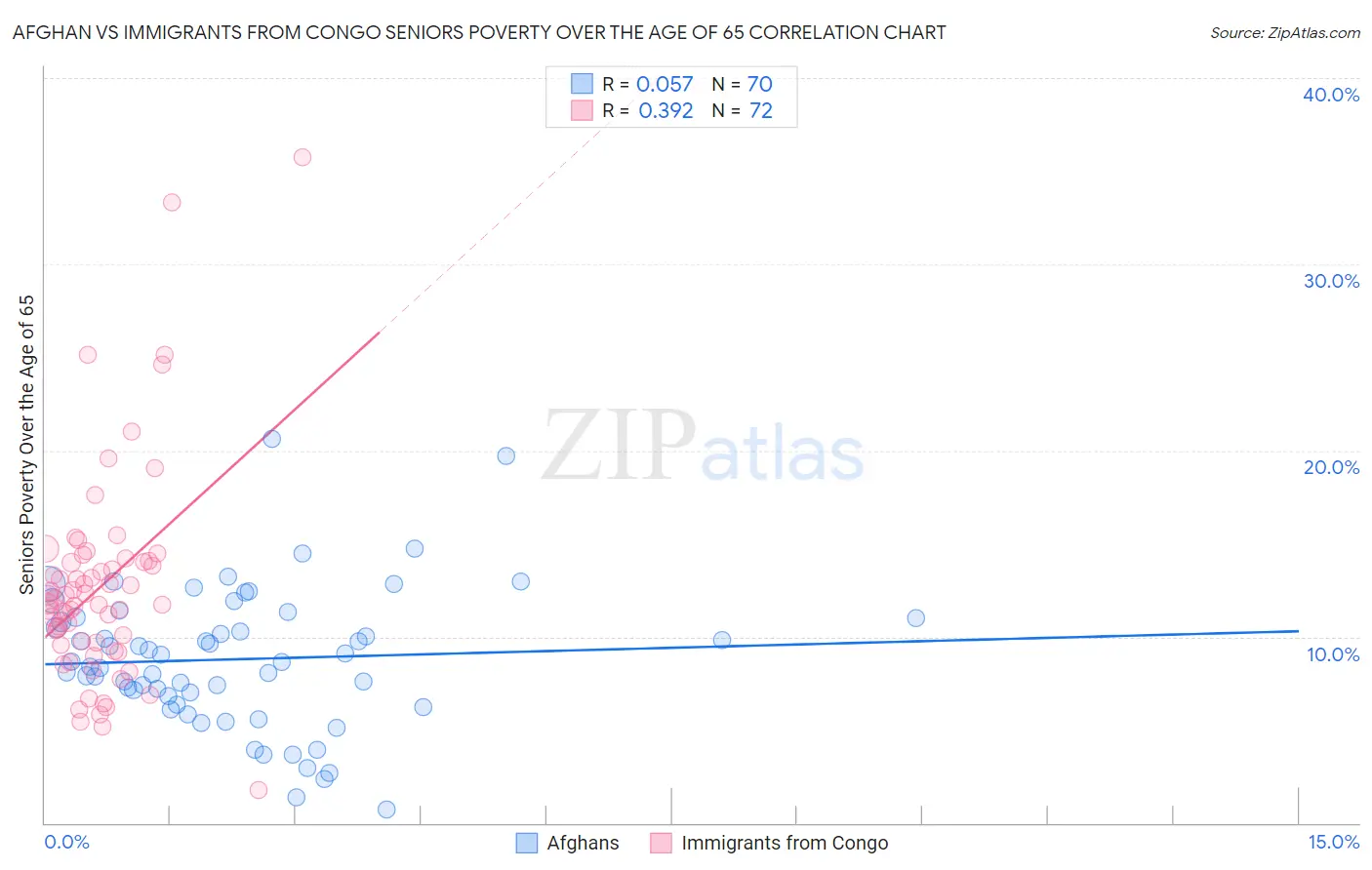Afghan vs Immigrants from Congo Seniors Poverty Over the Age of 65