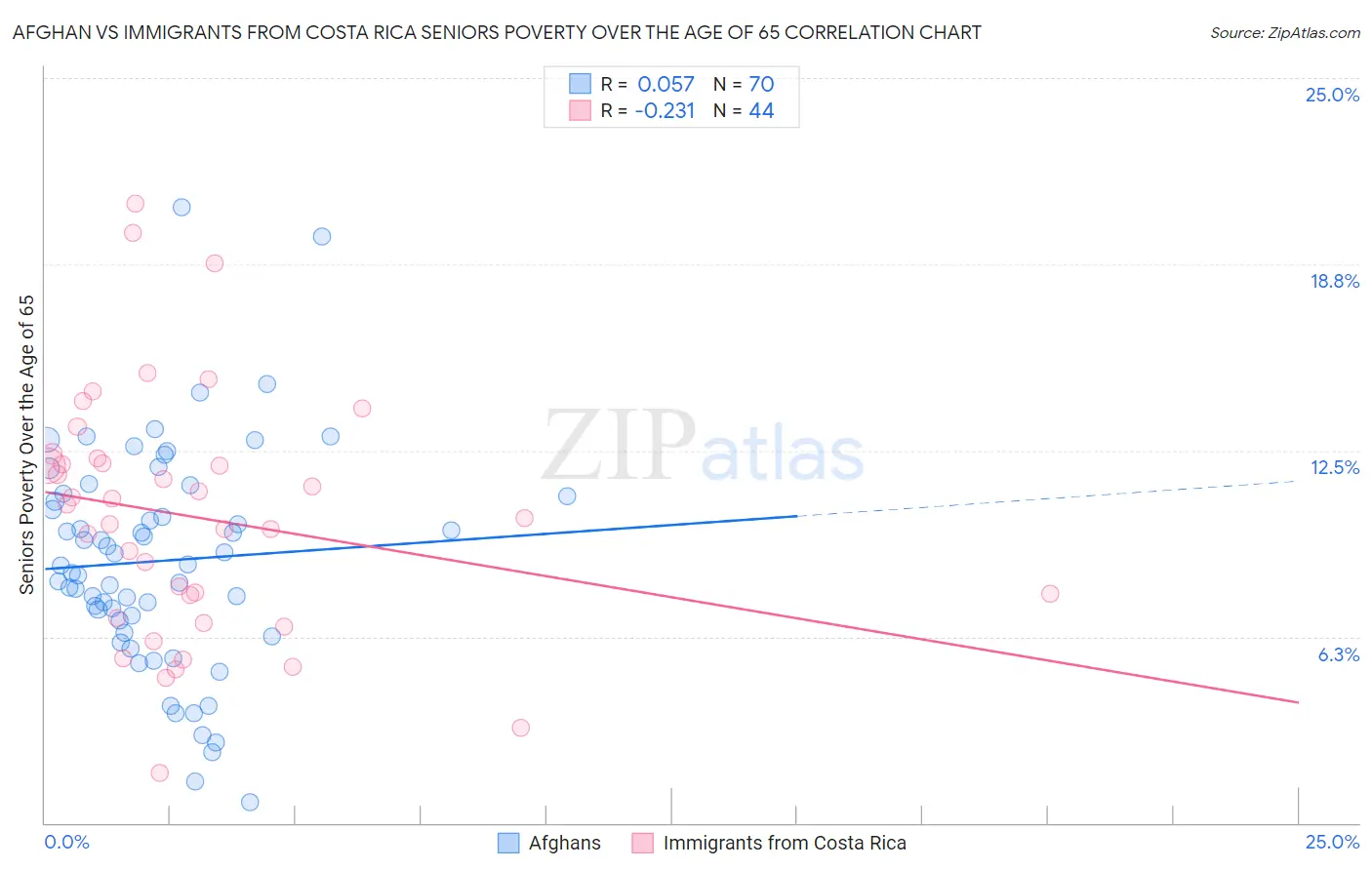 Afghan vs Immigrants from Costa Rica Seniors Poverty Over the Age of 65