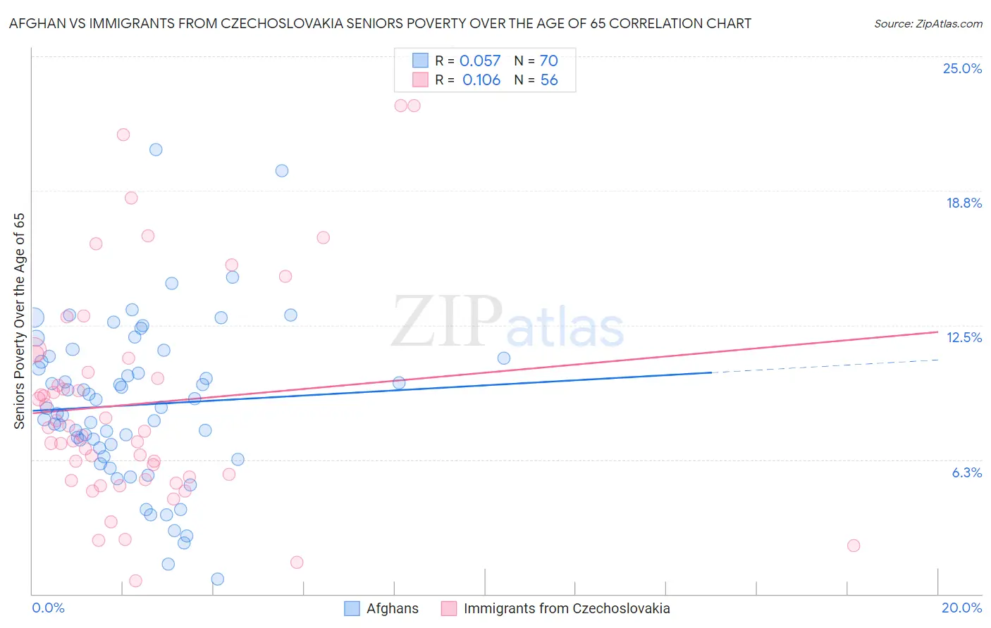 Afghan vs Immigrants from Czechoslovakia Seniors Poverty Over the Age of 65