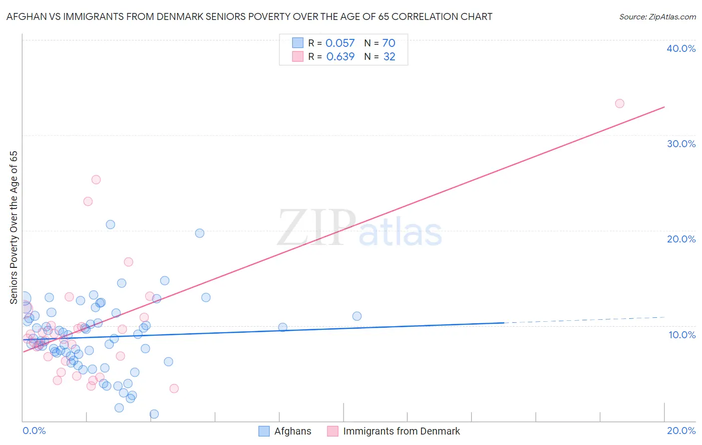 Afghan vs Immigrants from Denmark Seniors Poverty Over the Age of 65