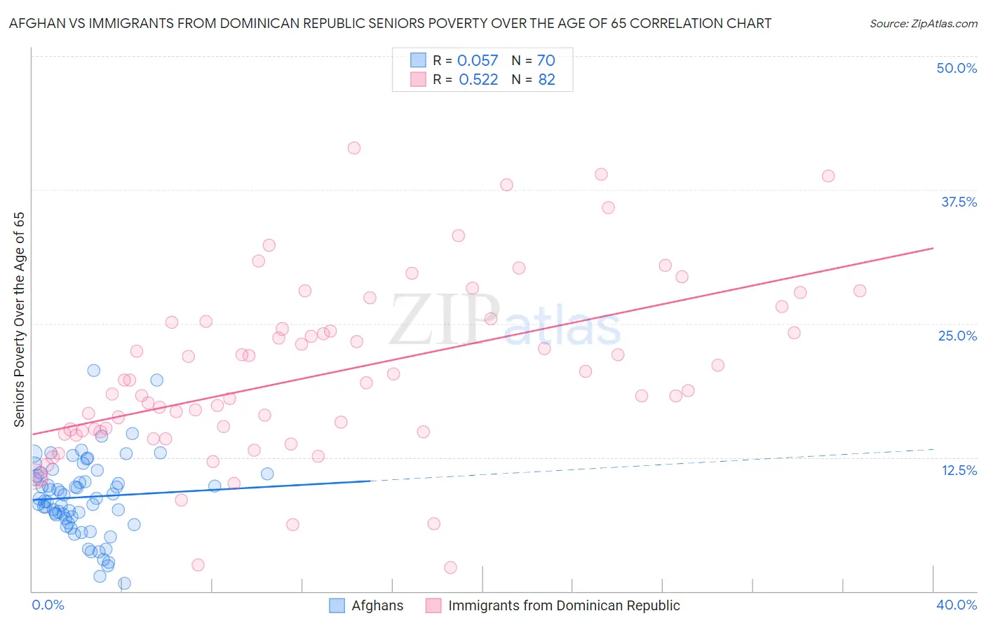 Afghan vs Immigrants from Dominican Republic Seniors Poverty Over the Age of 65