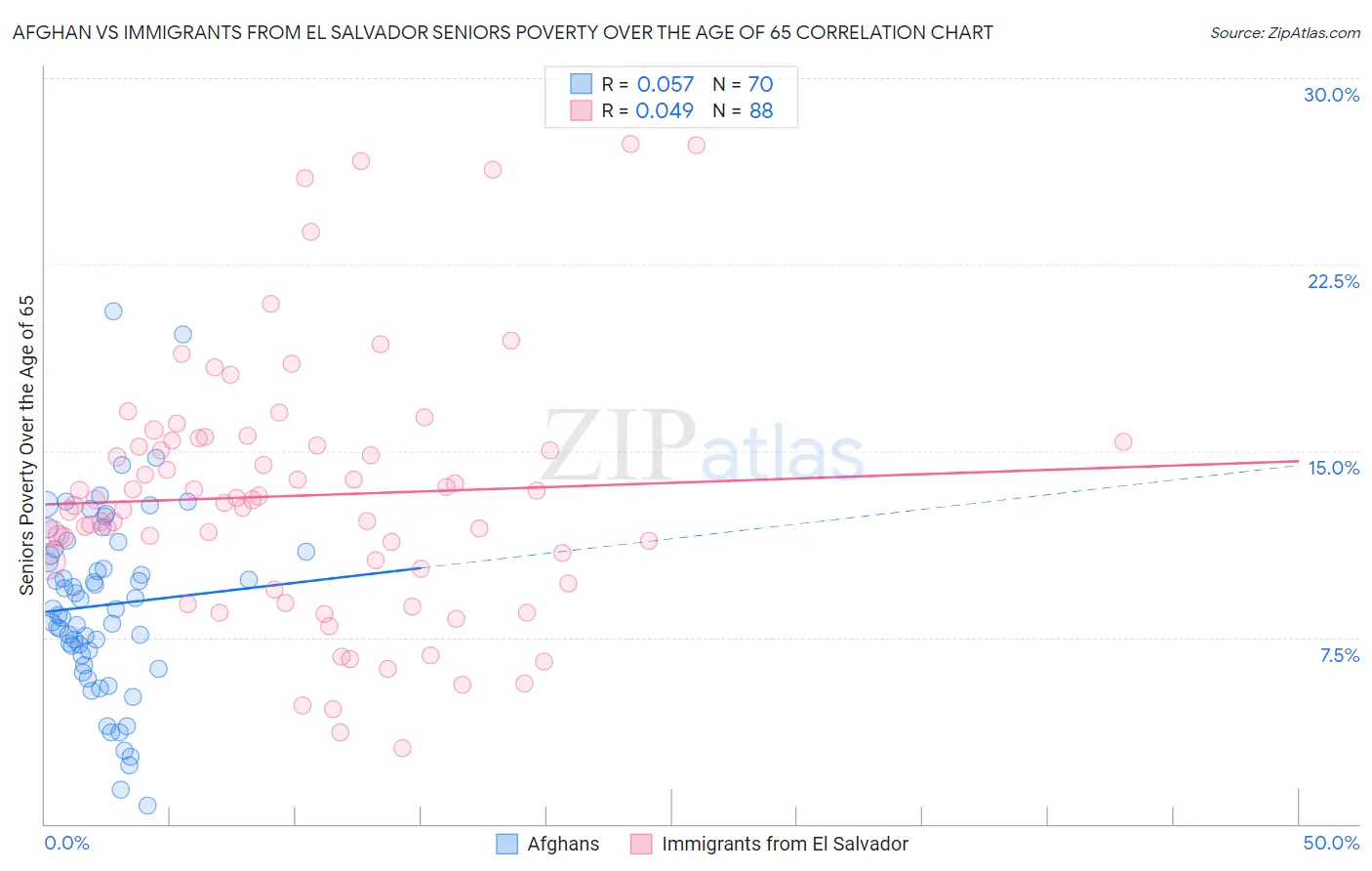 Afghan vs Immigrants from El Salvador Seniors Poverty Over the Age of 65