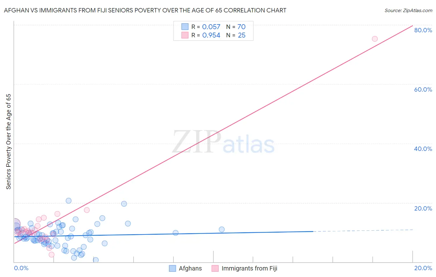 Afghan vs Immigrants from Fiji Seniors Poverty Over the Age of 65