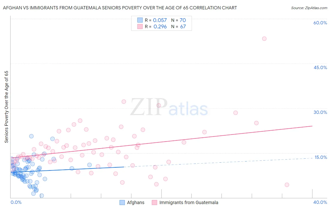 Afghan vs Immigrants from Guatemala Seniors Poverty Over the Age of 65