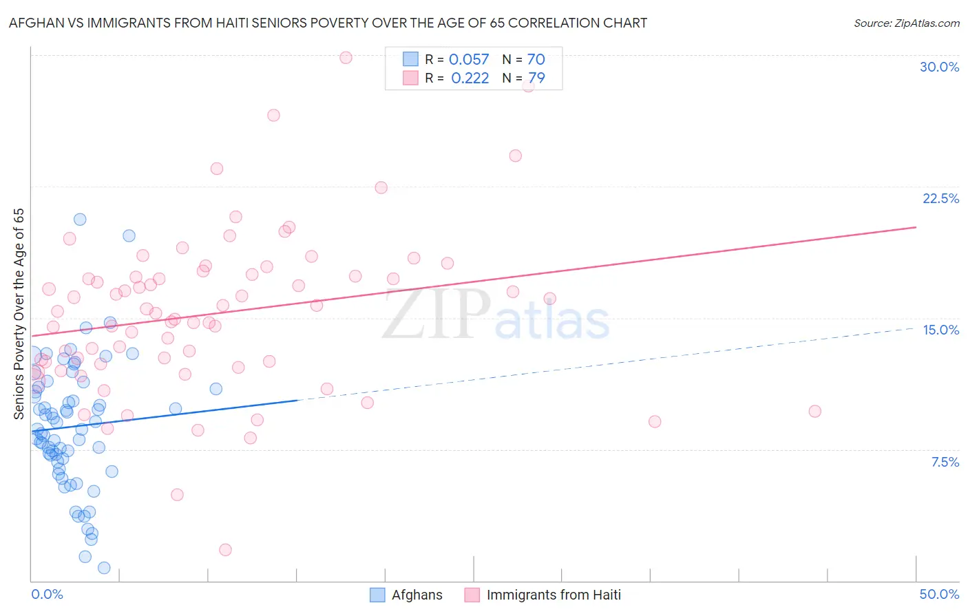 Afghan vs Immigrants from Haiti Seniors Poverty Over the Age of 65