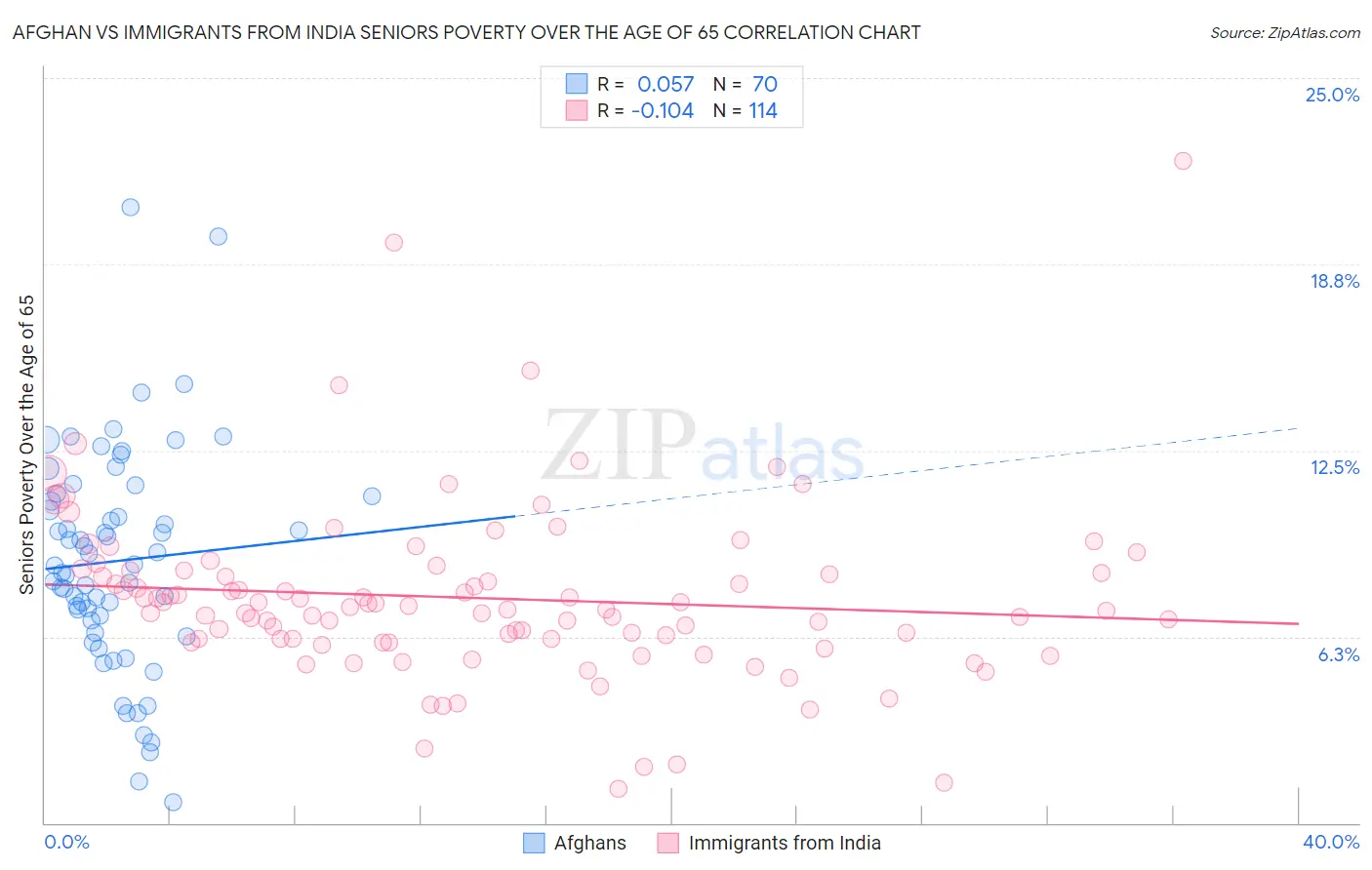 Afghan vs Immigrants from India Seniors Poverty Over the Age of 65