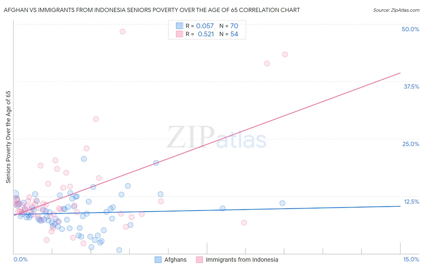Afghan vs Immigrants from Indonesia Seniors Poverty Over the Age of 65