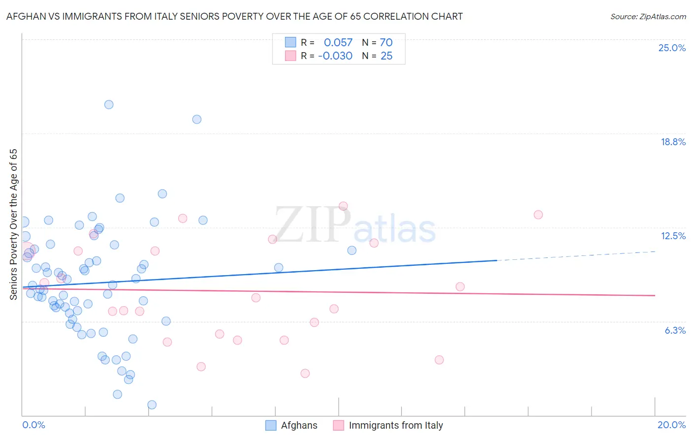 Afghan vs Immigrants from Italy Seniors Poverty Over the Age of 65
