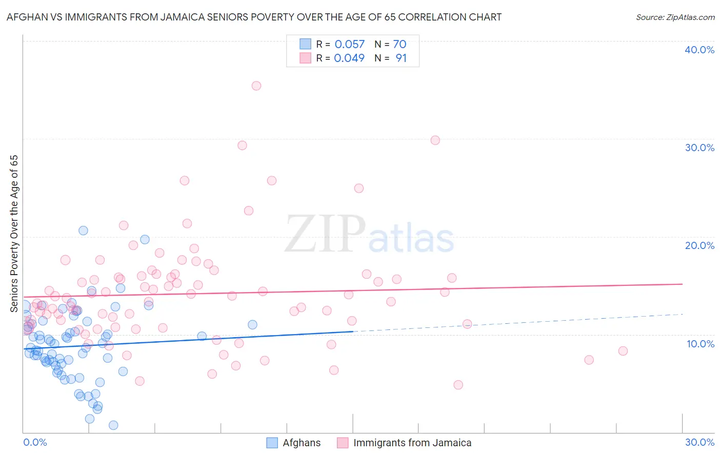 Afghan vs Immigrants from Jamaica Seniors Poverty Over the Age of 65