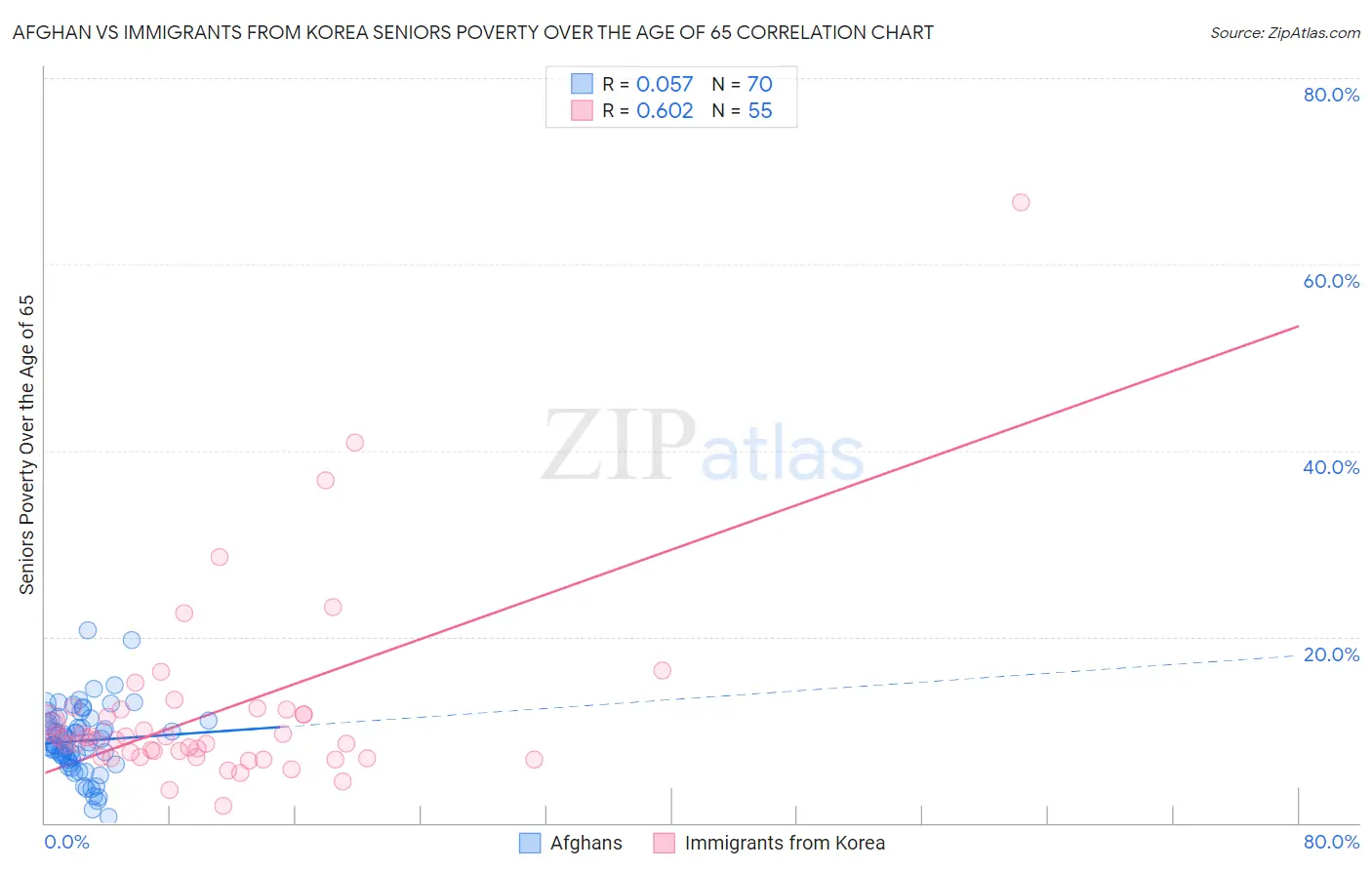 Afghan vs Immigrants from Korea Seniors Poverty Over the Age of 65
