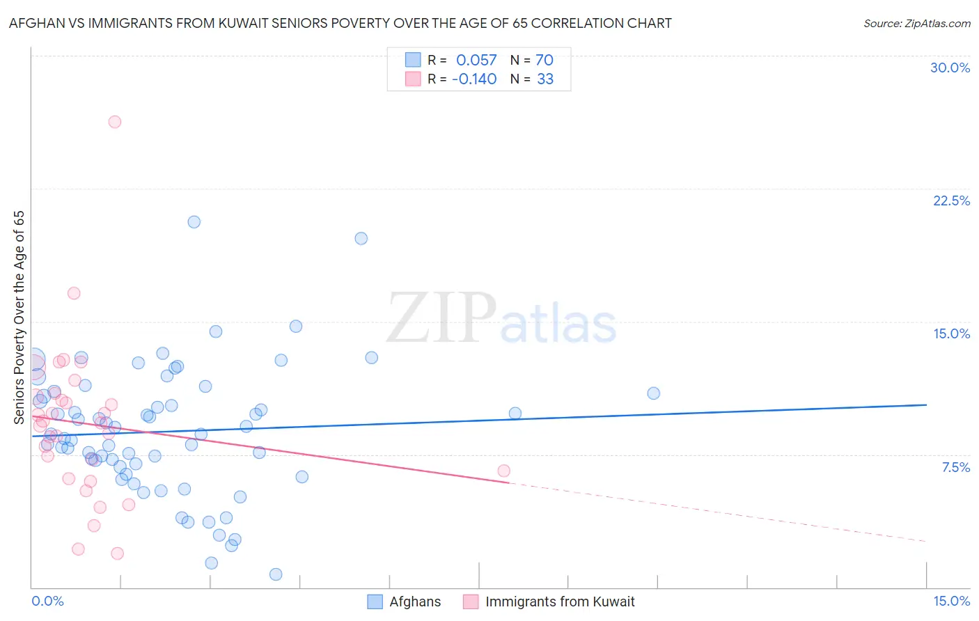 Afghan vs Immigrants from Kuwait Seniors Poverty Over the Age of 65