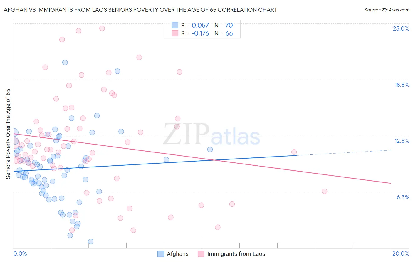 Afghan vs Immigrants from Laos Seniors Poverty Over the Age of 65