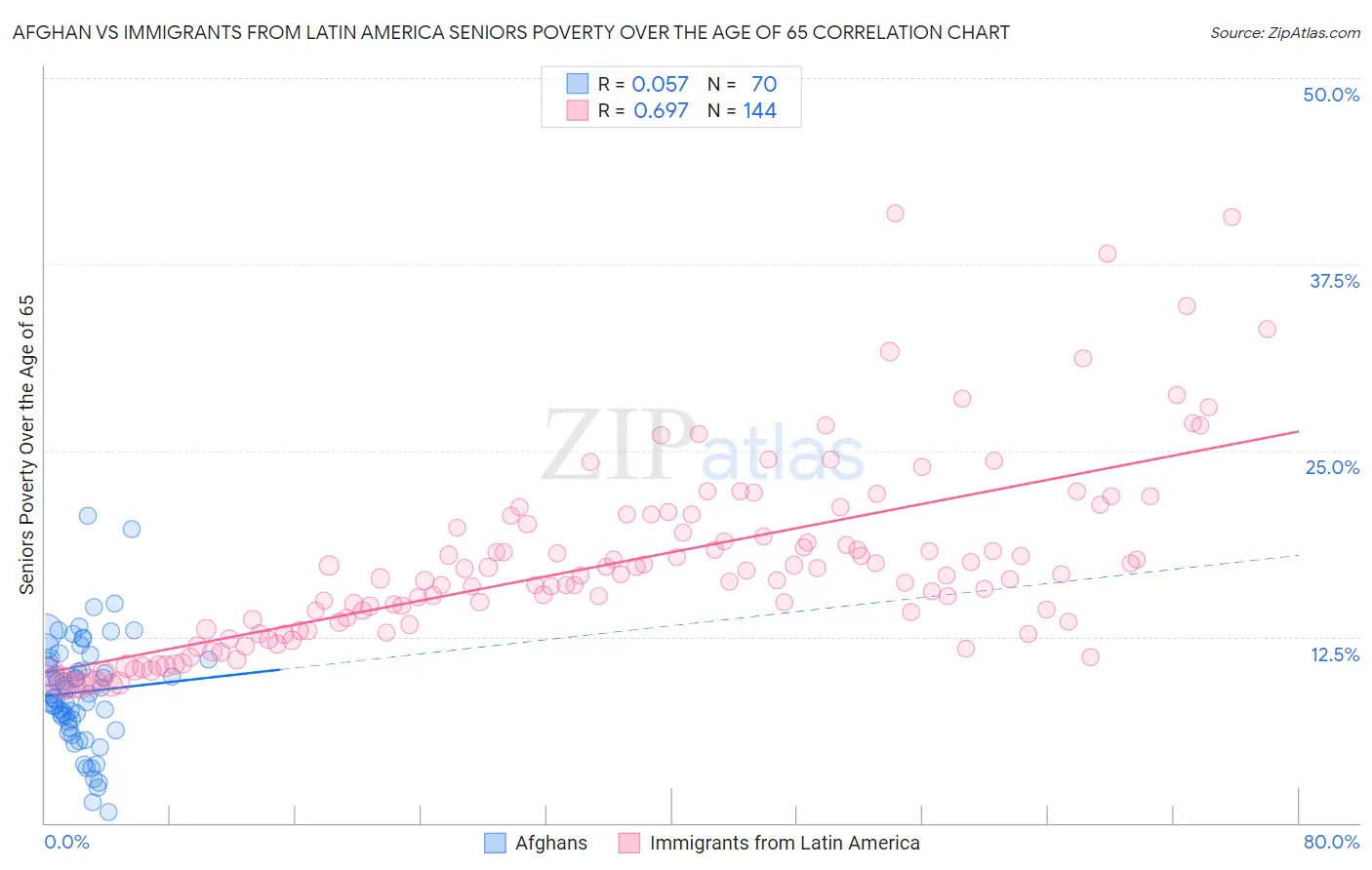 Afghan vs Immigrants from Latin America Seniors Poverty Over the Age of 65