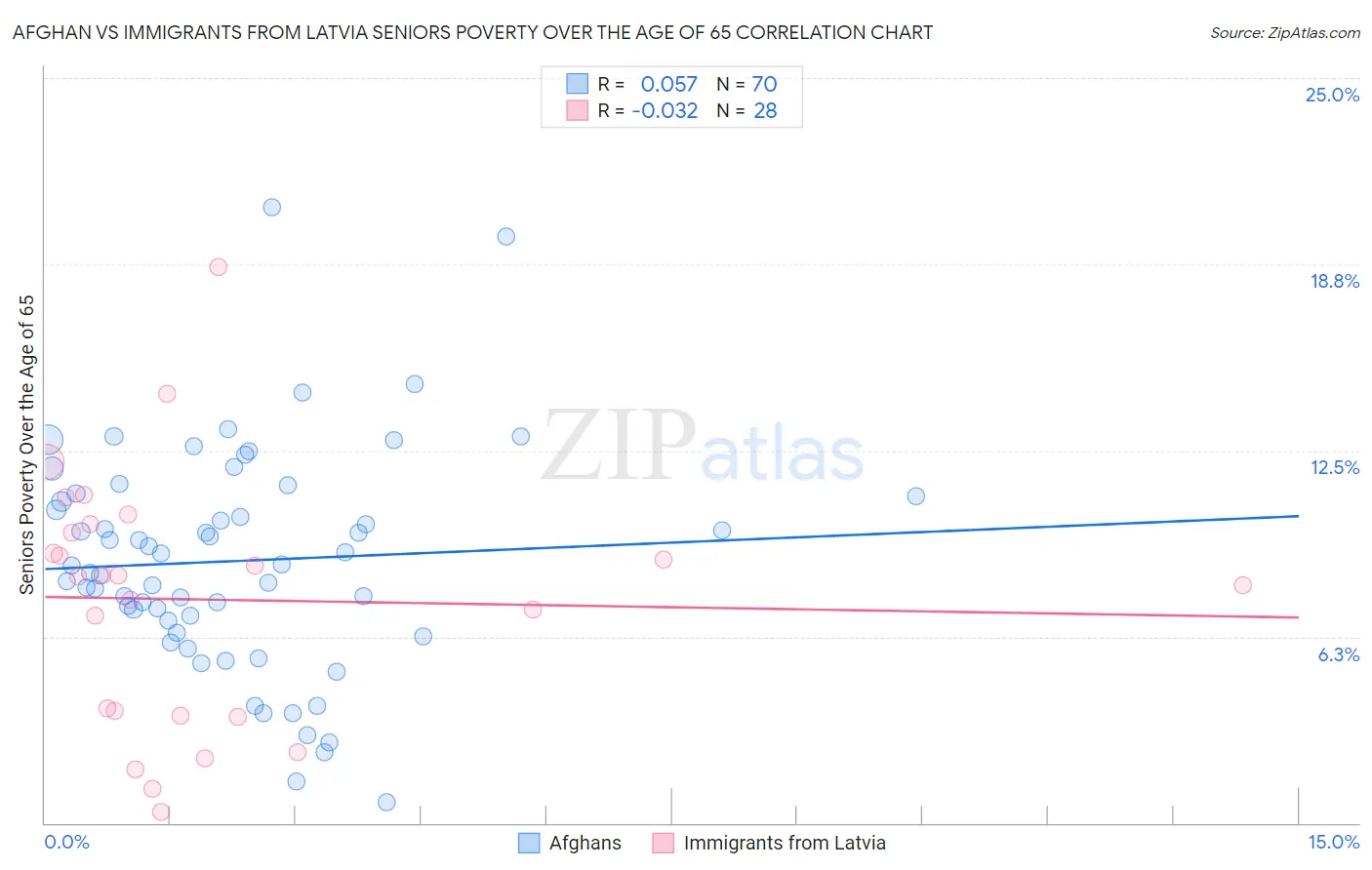 Afghan vs Immigrants from Latvia Seniors Poverty Over the Age of 65