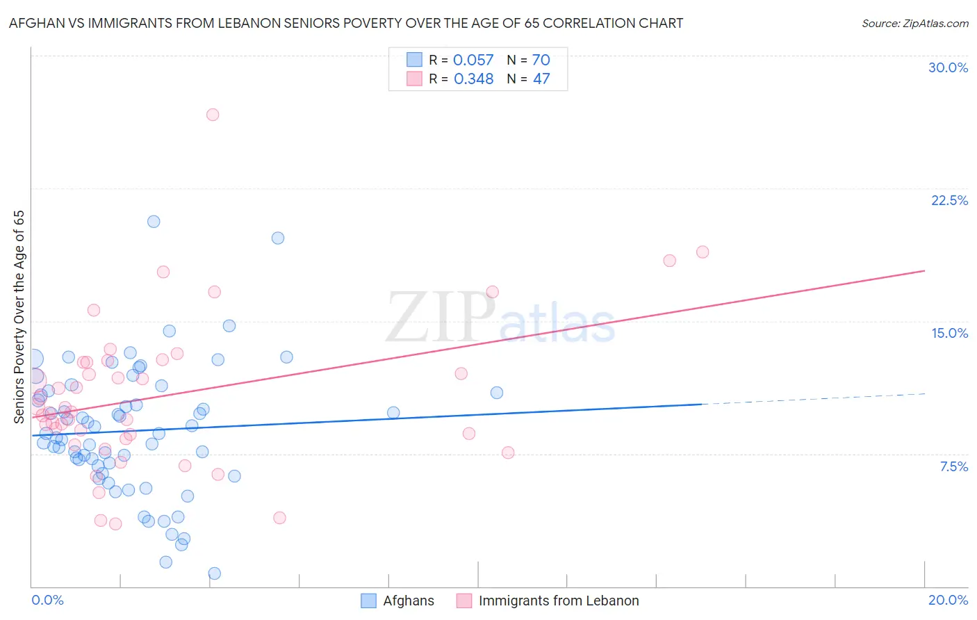 Afghan vs Immigrants from Lebanon Seniors Poverty Over the Age of 65