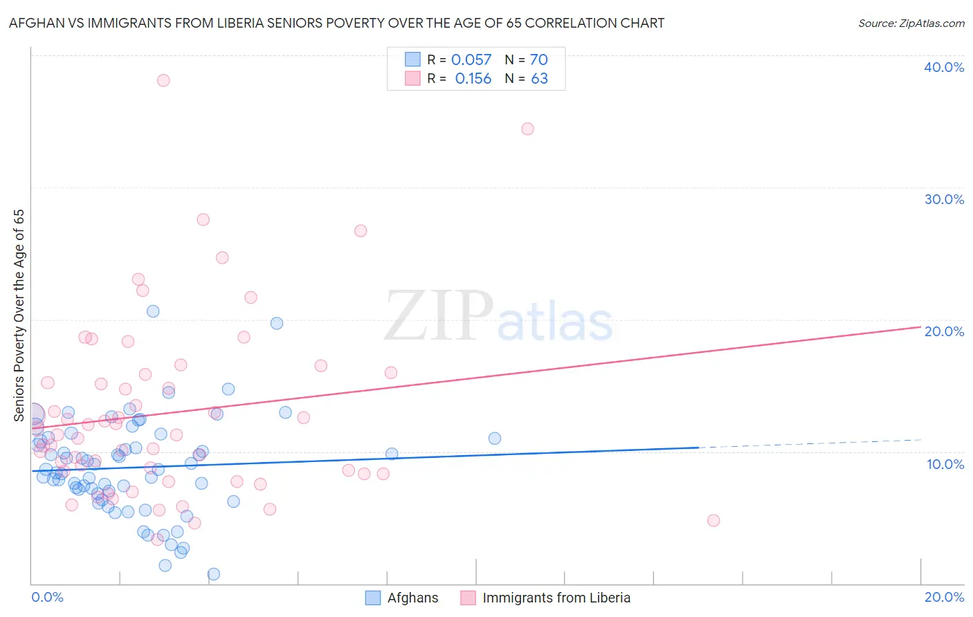Afghan vs Immigrants from Liberia Seniors Poverty Over the Age of 65