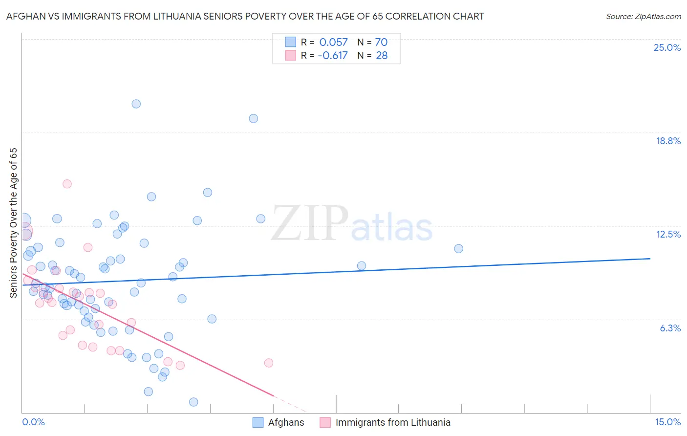 Afghan vs Immigrants from Lithuania Seniors Poverty Over the Age of 65