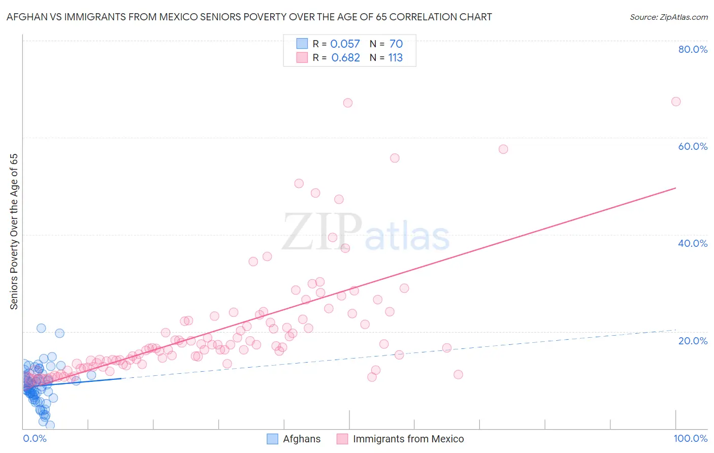 Afghan vs Immigrants from Mexico Seniors Poverty Over the Age of 65