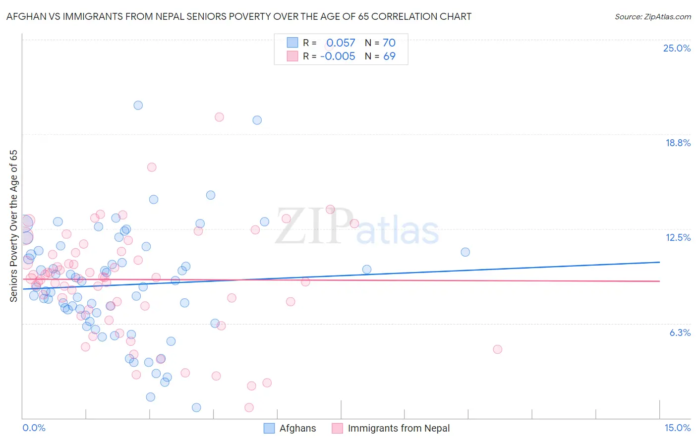 Afghan vs Immigrants from Nepal Seniors Poverty Over the Age of 65