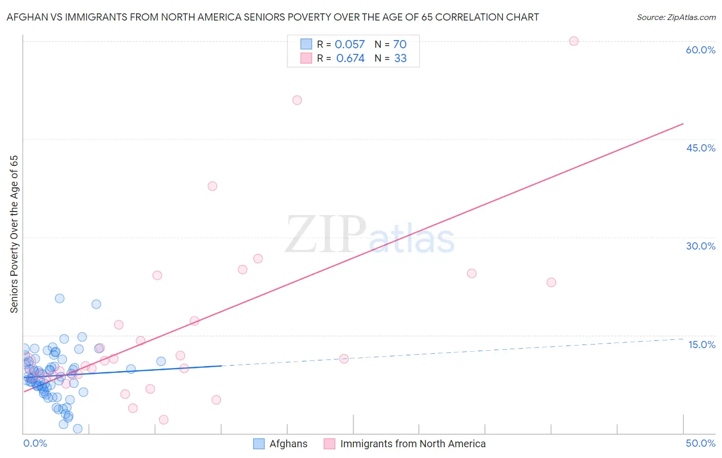 Afghan vs Immigrants from North America Seniors Poverty Over the Age of 65