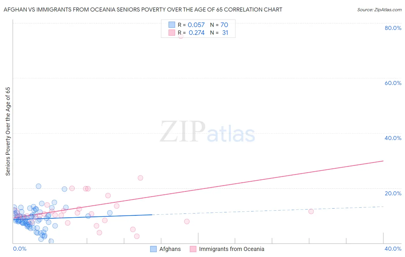 Afghan vs Immigrants from Oceania Seniors Poverty Over the Age of 65