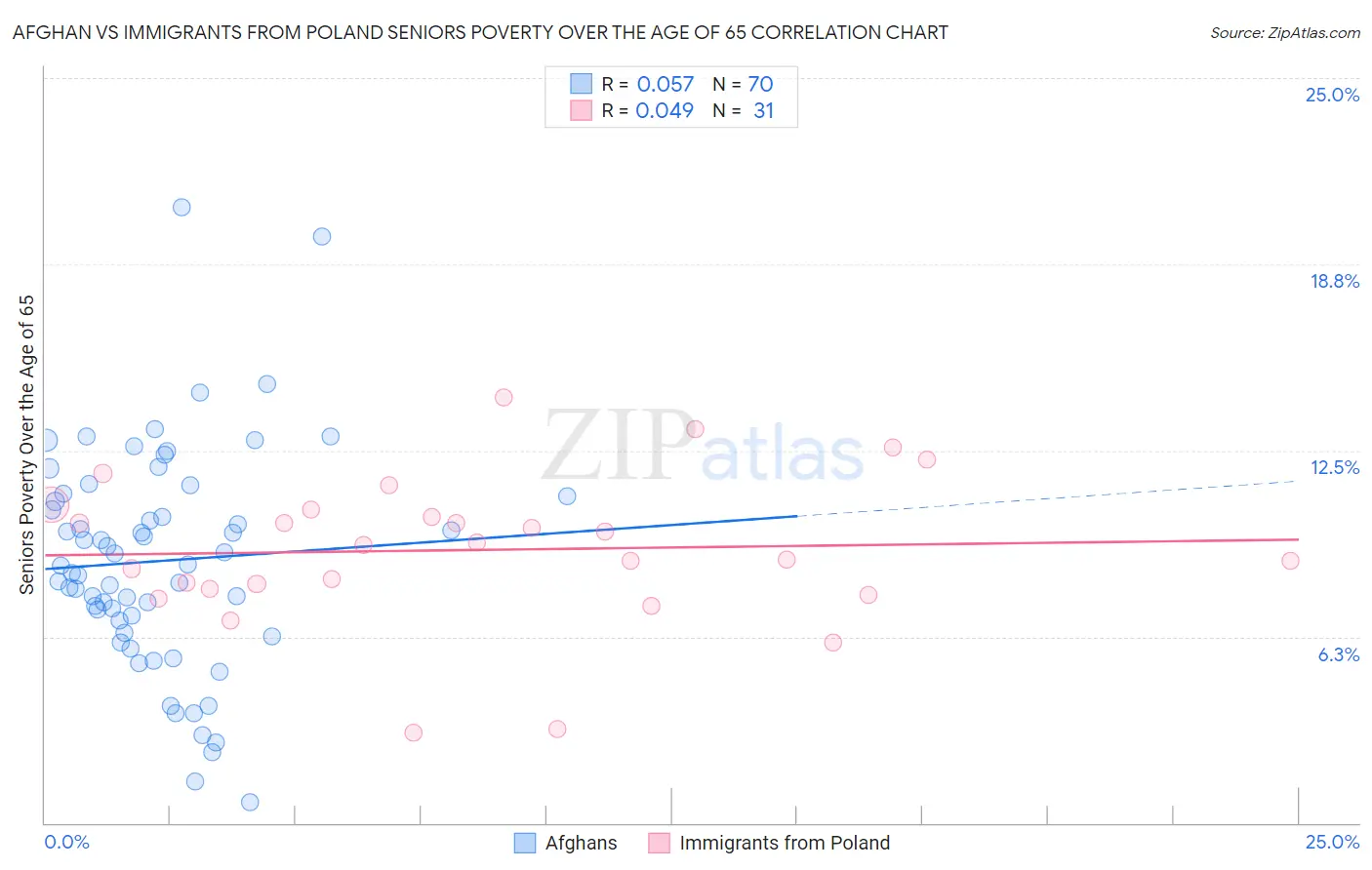Afghan vs Immigrants from Poland Seniors Poverty Over the Age of 65