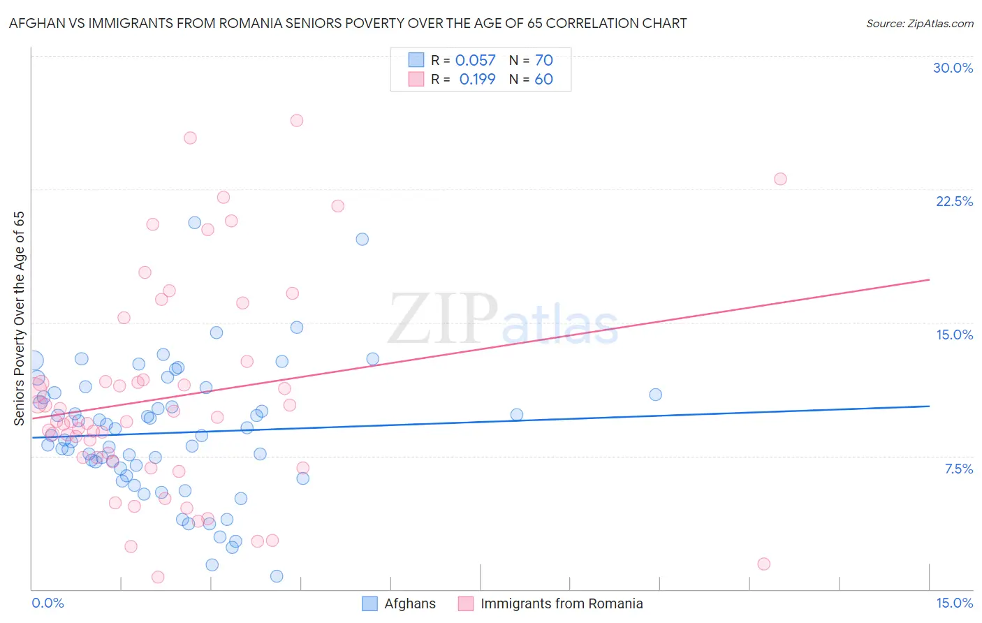 Afghan vs Immigrants from Romania Seniors Poverty Over the Age of 65