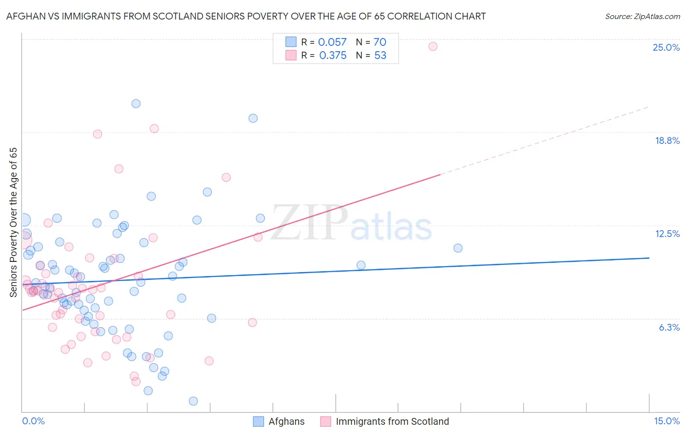 Afghan vs Immigrants from Scotland Seniors Poverty Over the Age of 65