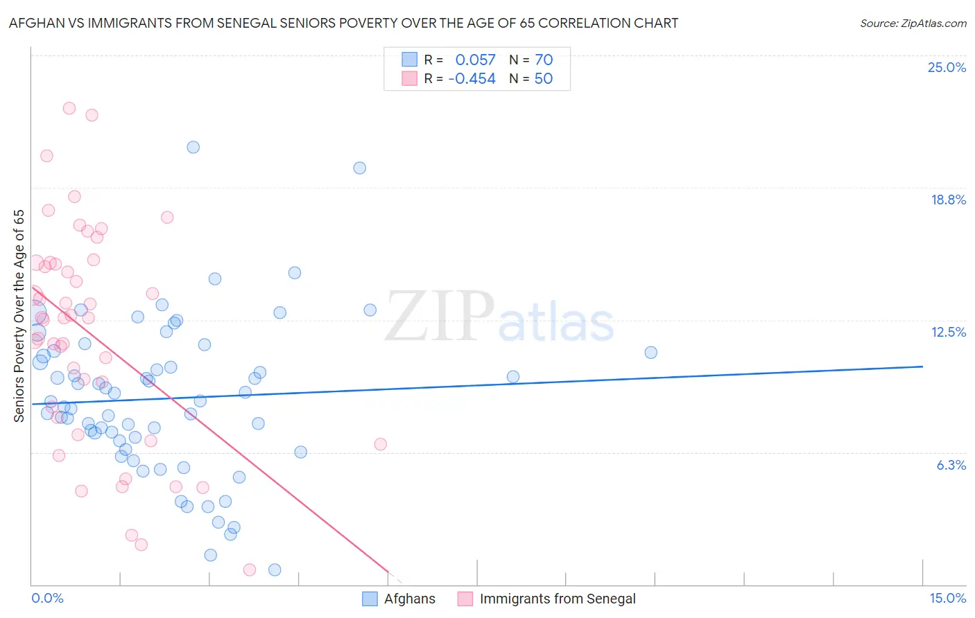 Afghan vs Immigrants from Senegal Seniors Poverty Over the Age of 65