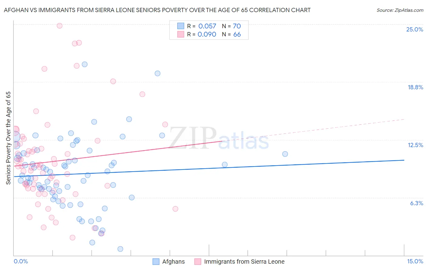 Afghan vs Immigrants from Sierra Leone Seniors Poverty Over the Age of 65