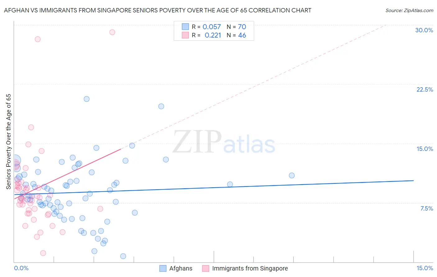 Afghan vs Immigrants from Singapore Seniors Poverty Over the Age of 65