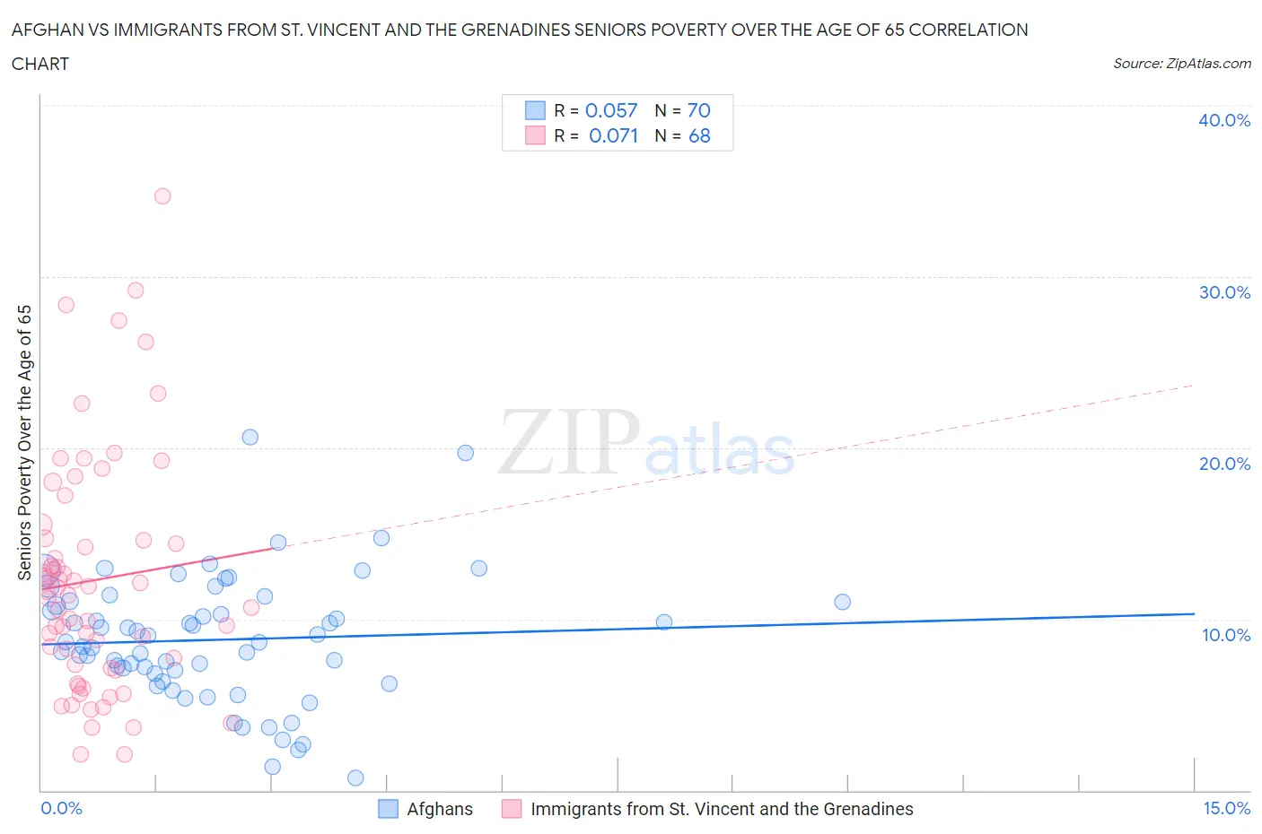 Afghan vs Immigrants from St. Vincent and the Grenadines Seniors Poverty Over the Age of 65