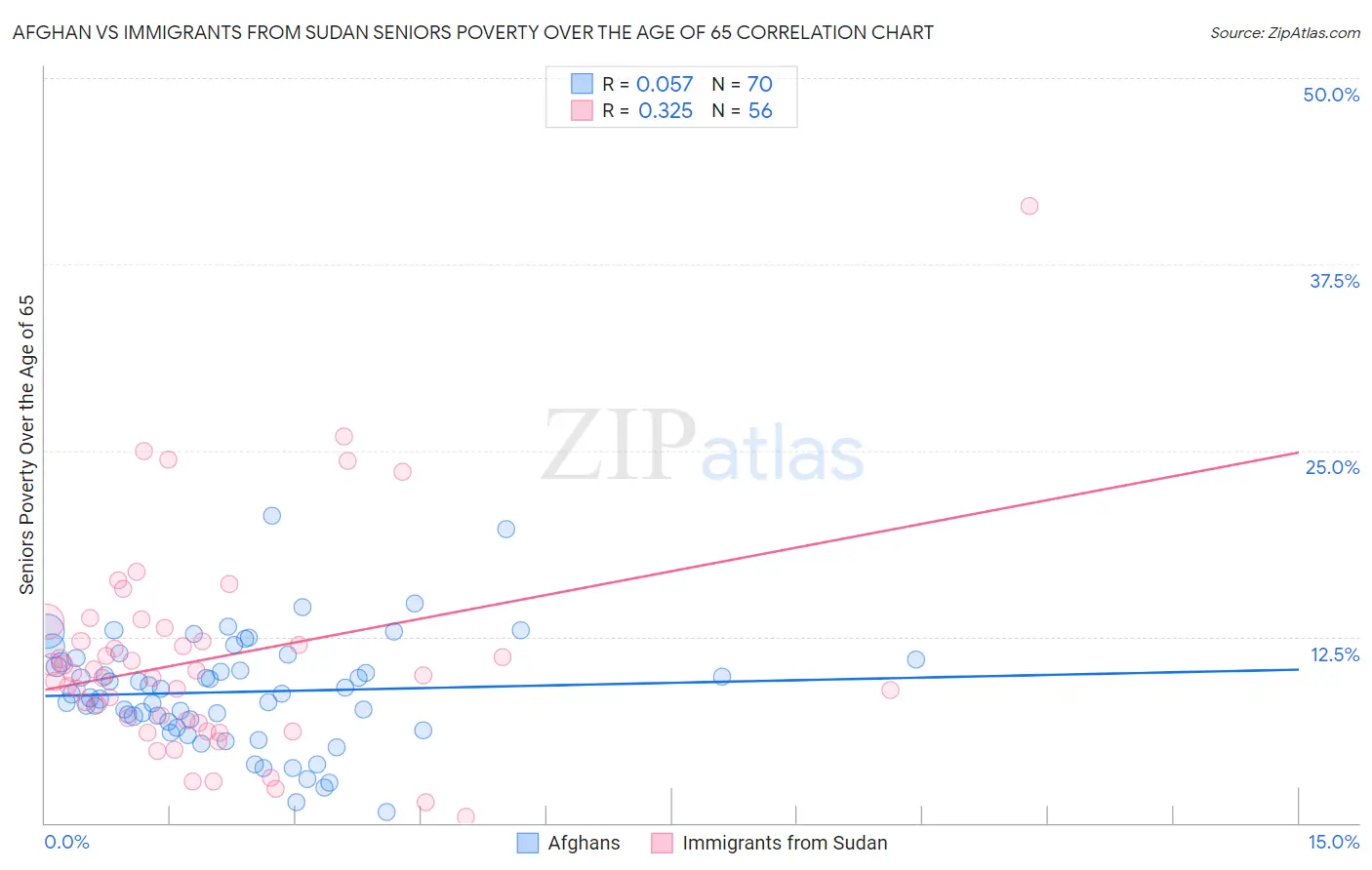 Afghan vs Immigrants from Sudan Seniors Poverty Over the Age of 65