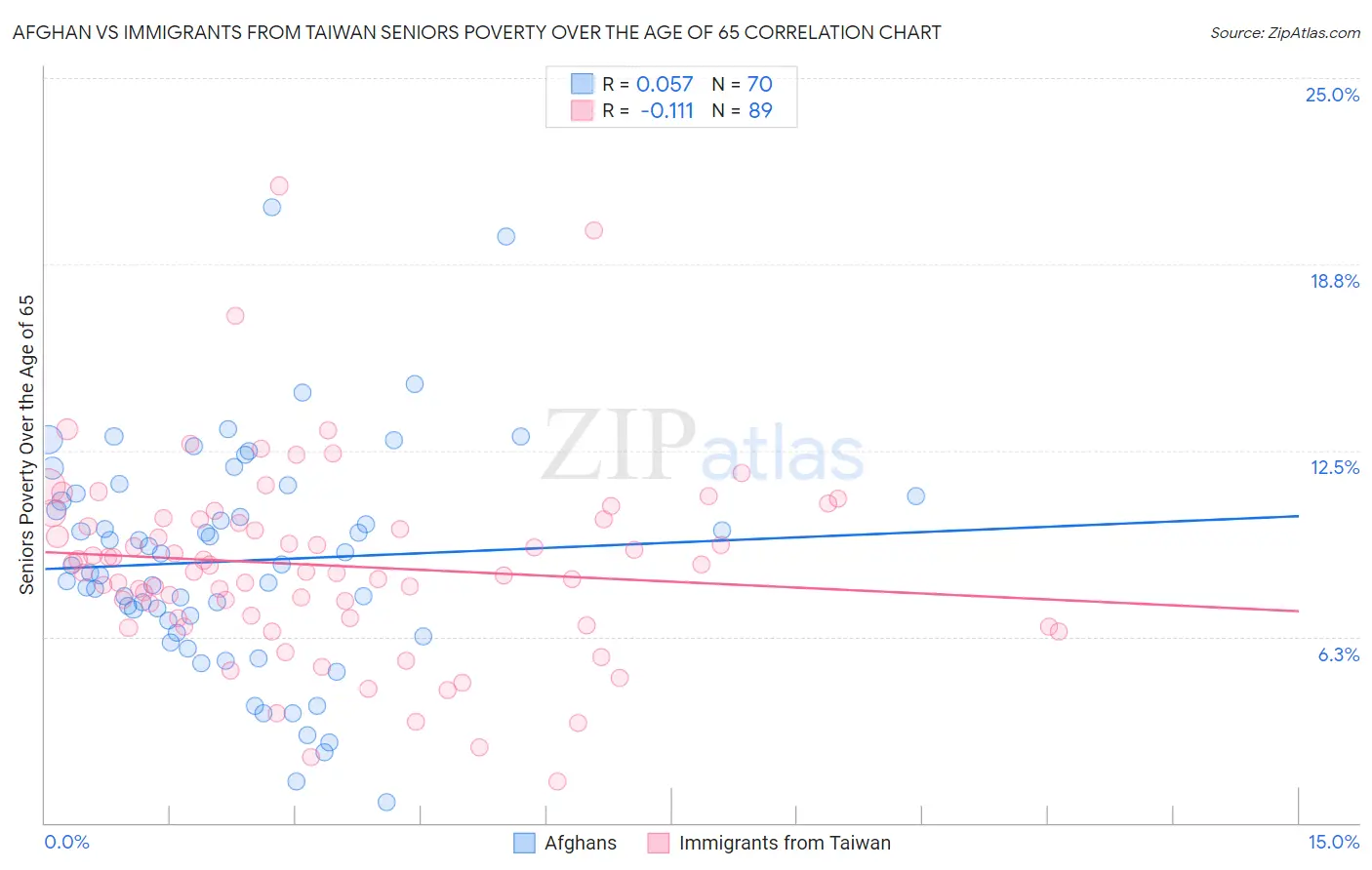 Afghan vs Immigrants from Taiwan Seniors Poverty Over the Age of 65